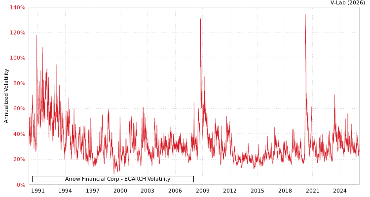 graph of Arrow Financial Corp EGARCH