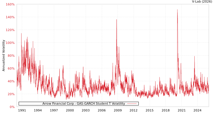 graph of Arrow Financial Corp GAS-GARCH-T
