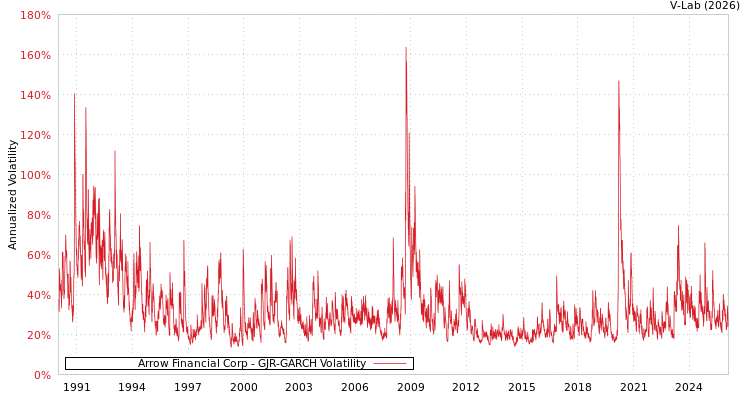 graph of Arrow Financial Corp GJR-GARCH