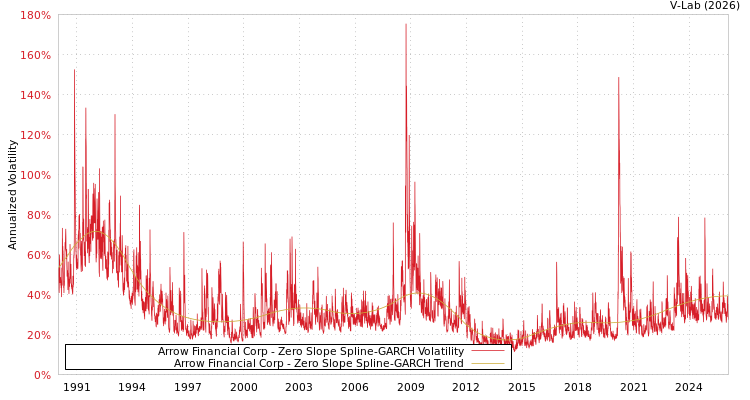 graph of Arrow Financial Corp S0GARCH