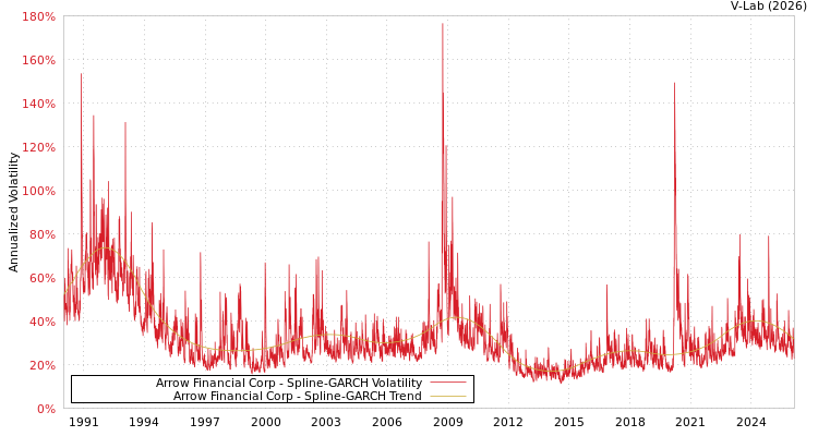 graph of Arrow Financial Corp SGARCH
