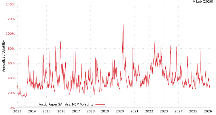graph of Arctic Paper SA AMEM