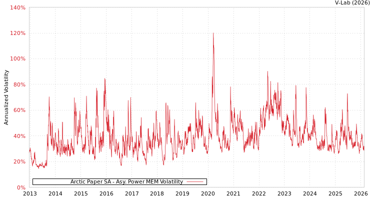 graph of Arctic Paper SA APMEM