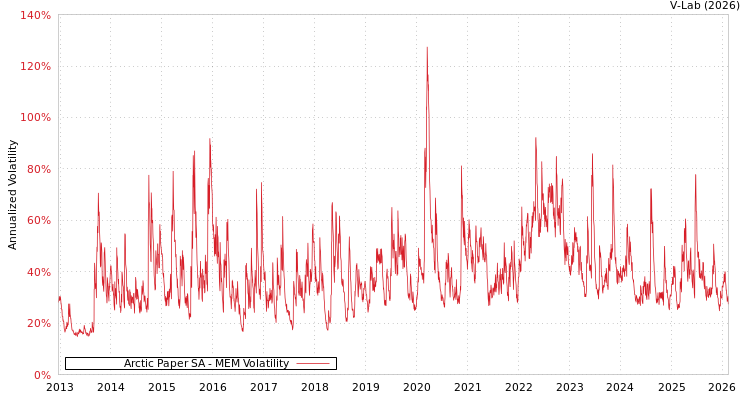 graph of Arctic Paper SA MEM