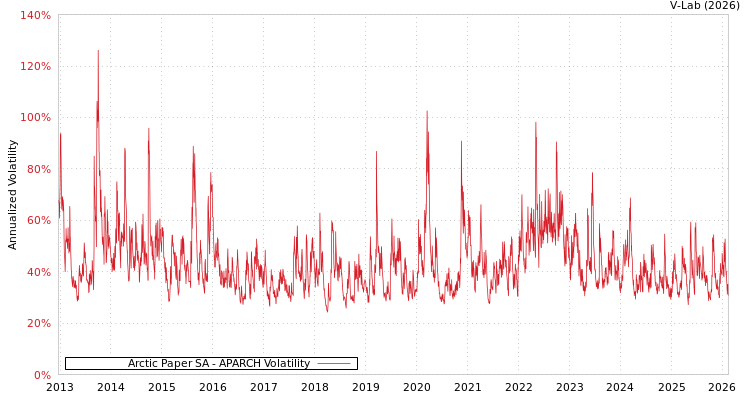 graph of Arctic Paper SA APARCH