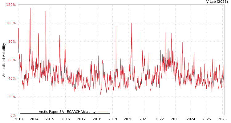 graph of Arctic Paper SA EGARCH
