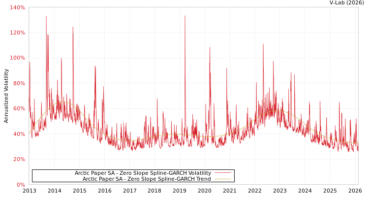 graph of Arctic Paper SA S0GARCH