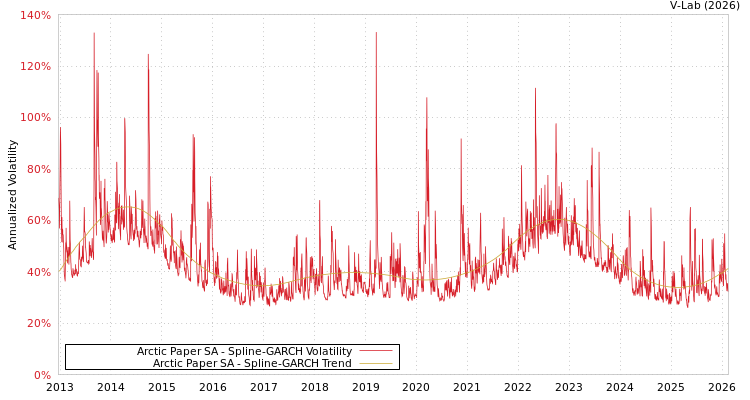 graph of Arctic Paper SA SGARCH
