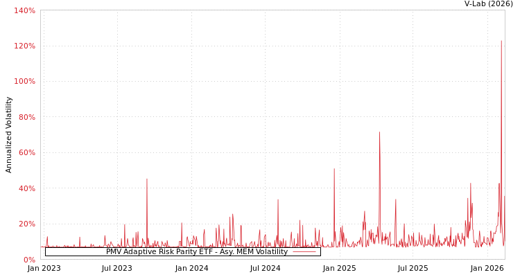 graph of PMV Adaptive Risk Parity ETF AMEM