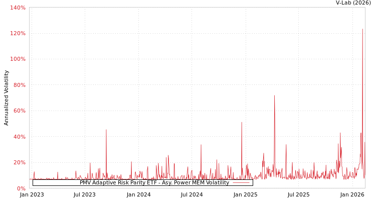 graph of PMV Adaptive Risk Parity ETF APMEM