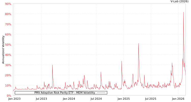 graph of PMV Adaptive Risk Parity ETF MEM