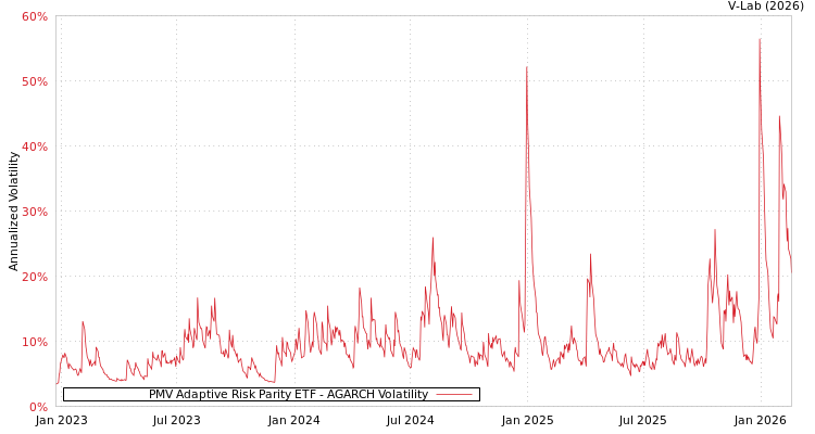 graph of PMV Adaptive Risk Parity ETF AGARCH