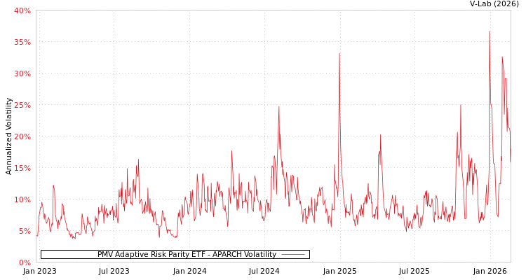 graph of PMV Adaptive Risk Parity ETF APARCH
