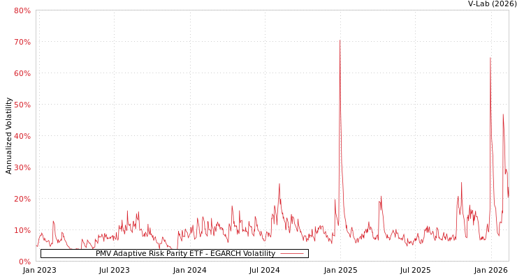 graph of PMV Adaptive Risk Parity ETF EGARCH