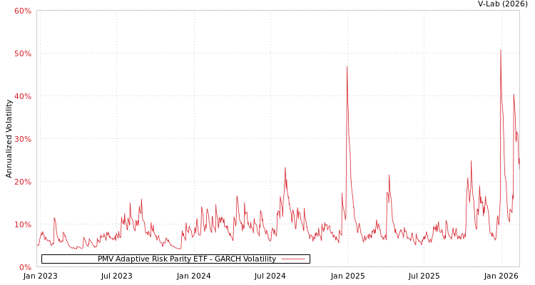graph of PMV Adaptive Risk Parity ETF GARCH