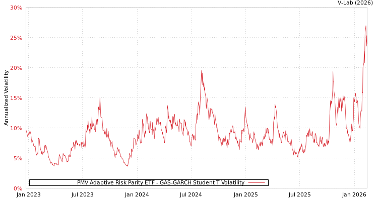 graph of PMV Adaptive Risk Parity ETF GAS-GARCH-T