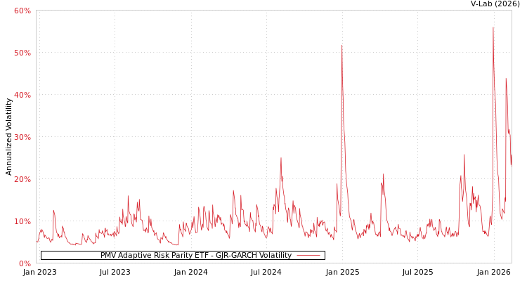 graph of PMV Adaptive Risk Parity ETF GJR-GARCH