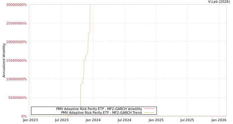 graph of PMV Adaptive Risk Parity ETF MF2-GARCH