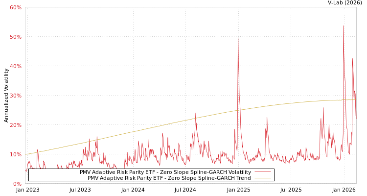 graph of PMV Adaptive Risk Parity ETF S0GARCH