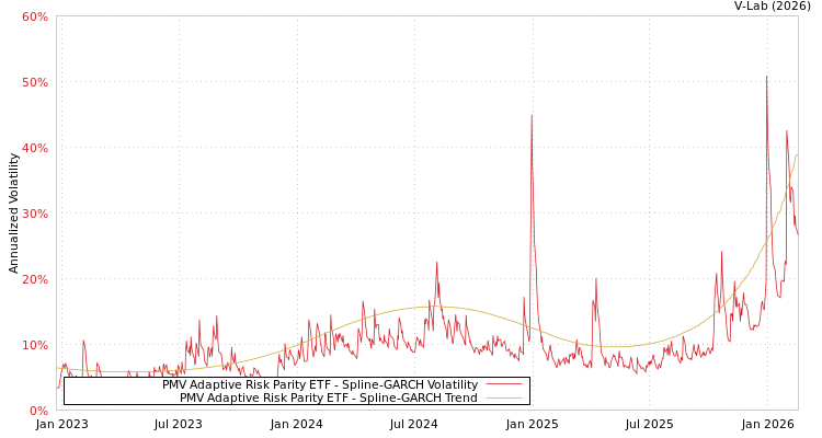 graph of PMV Adaptive Risk Parity ETF SGARCH