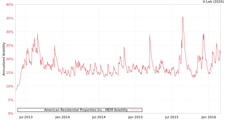 graph of American Residential Properties Inc MEM