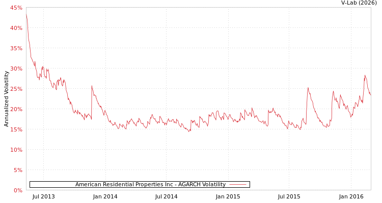 graph of American Residential Properties Inc AGARCH