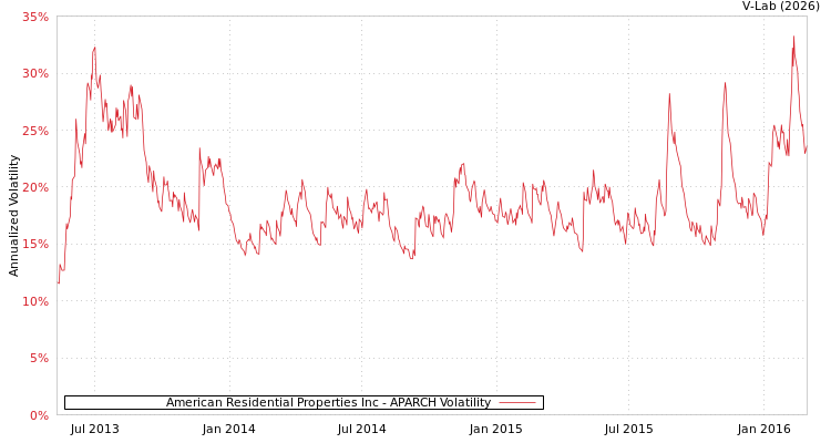graph of American Residential Properties Inc APARCH