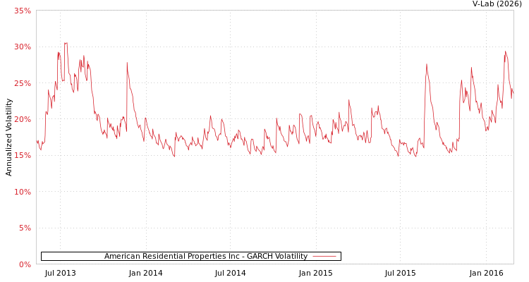 graph of American Residential Properties Inc GARCH