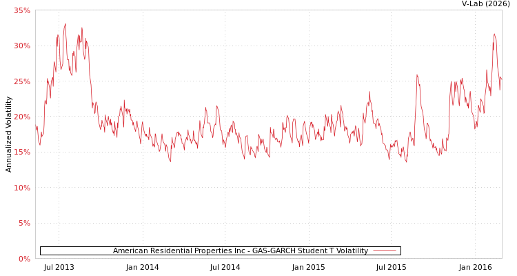graph of American Residential Properties Inc GAS-GARCH-T