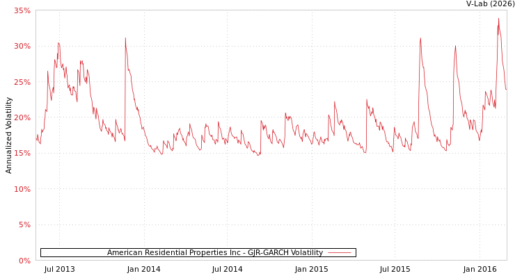 graph of American Residential Properties Inc GJR-GARCH