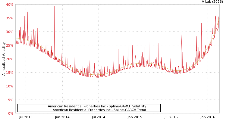 graph of American Residential Properties Inc SGARCH