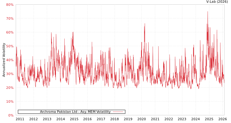 graph of Archroma Pakistan Ltd AMEM