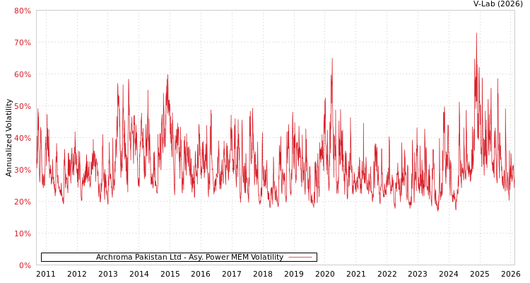 graph of Archroma Pakistan Ltd APMEM