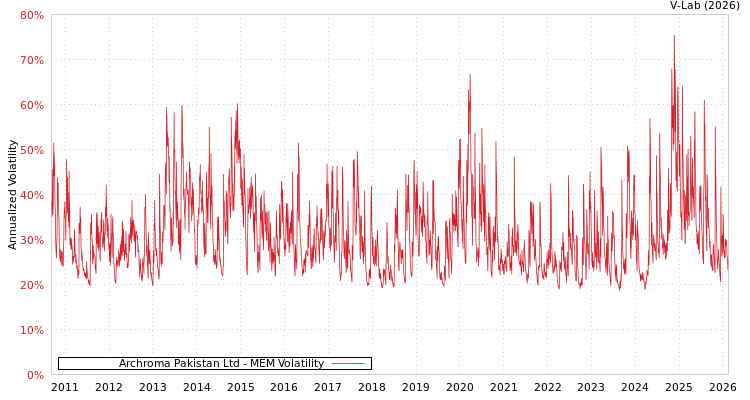 graph of Archroma Pakistan Ltd MEM