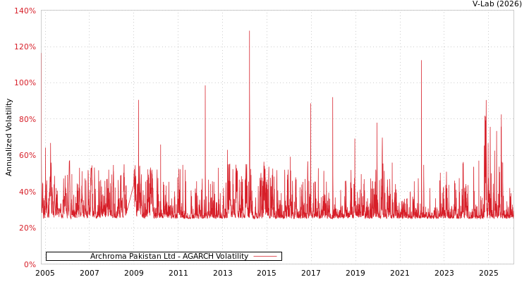 graph of Archroma Pakistan Ltd AGARCH