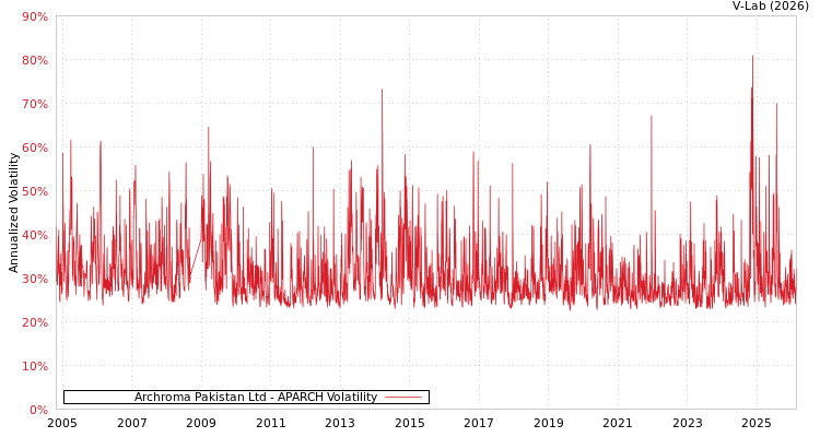 graph of Archroma Pakistan Ltd APARCH