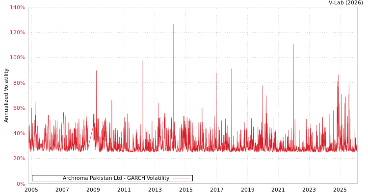 graph of Archroma Pakistan Ltd GARCH