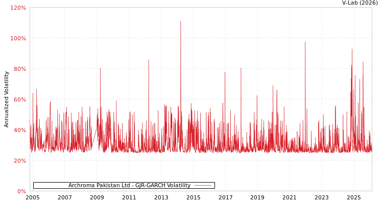 graph of Archroma Pakistan Ltd GJR-GARCH