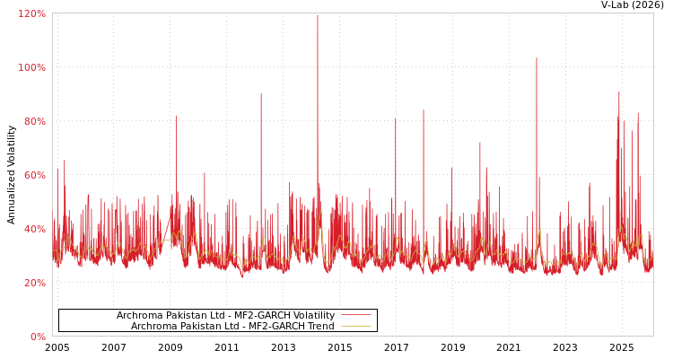 graph of Archroma Pakistan Ltd MF2-GARCH