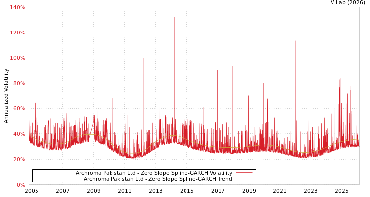 graph of Archroma Pakistan Ltd S0GARCH