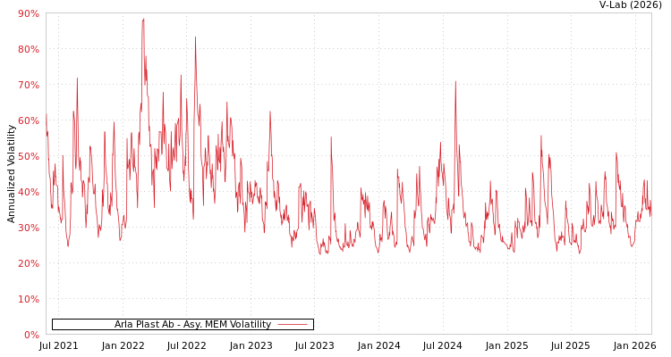 graph of Arla Plast Ab AMEM