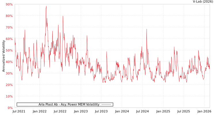 graph of Arla Plast Ab APMEM