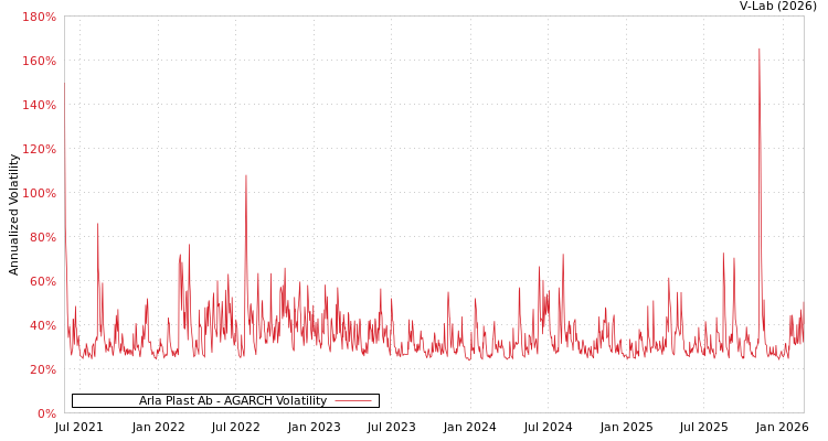 graph of Arla Plast Ab AGARCH
