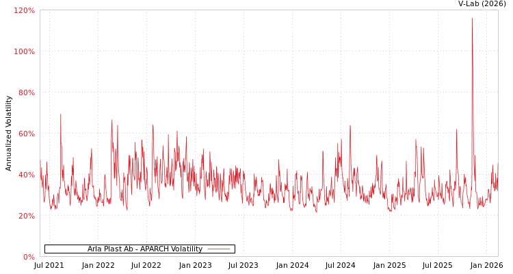 graph of Arla Plast Ab APARCH