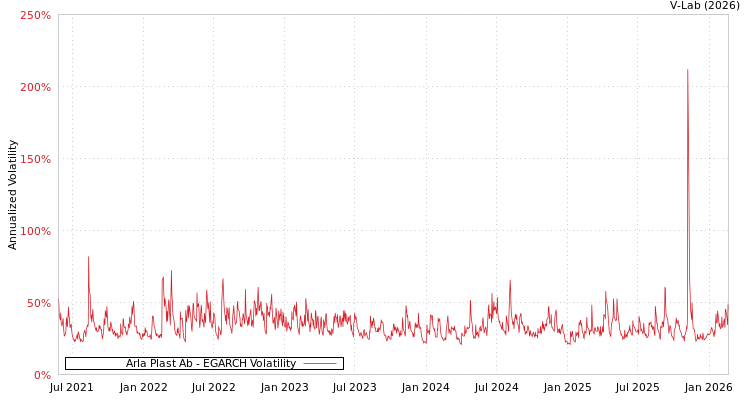 graph of Arla Plast Ab EGARCH