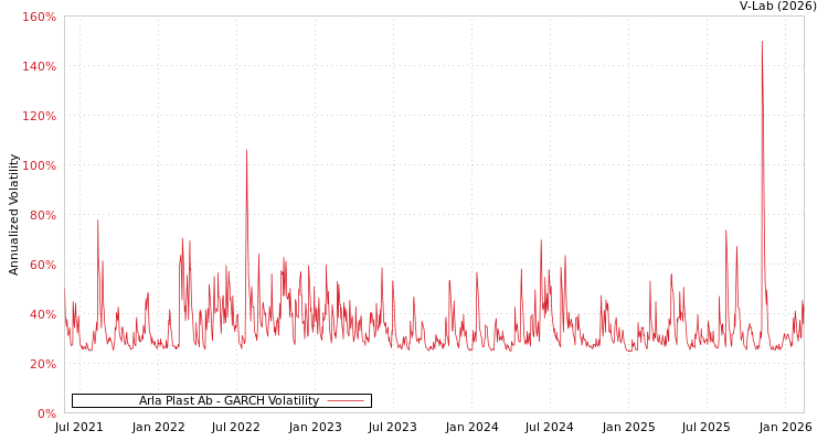 graph of Arla Plast Ab GARCH
