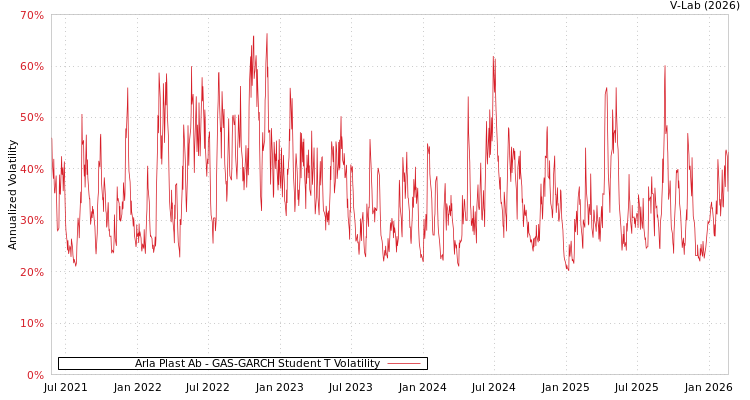 graph of Arla Plast Ab GAS-GARCH-T