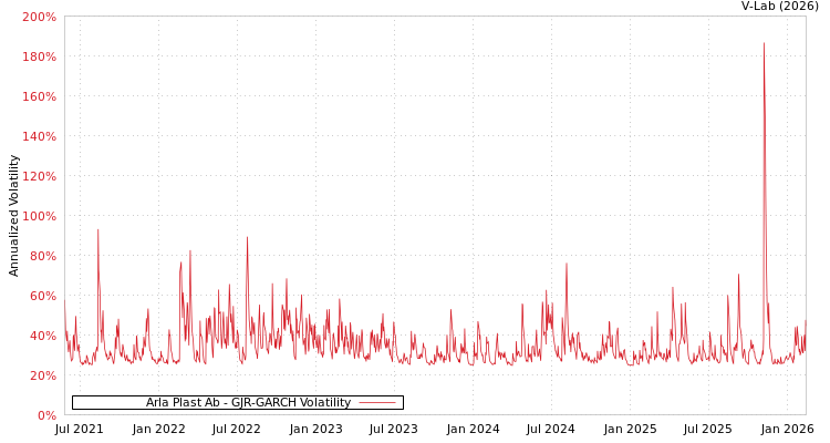 graph of Arla Plast Ab GJR-GARCH