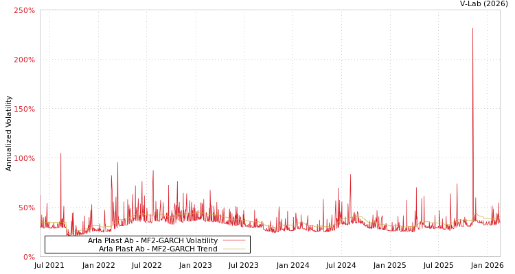 graph of Arla Plast Ab MF2-GARCH