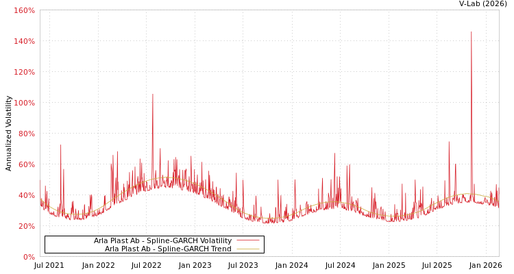 graph of Arla Plast Ab SGARCH